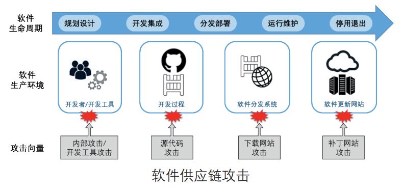 中科院信工所專家 確保軟件供應鏈安全是一項系統工程